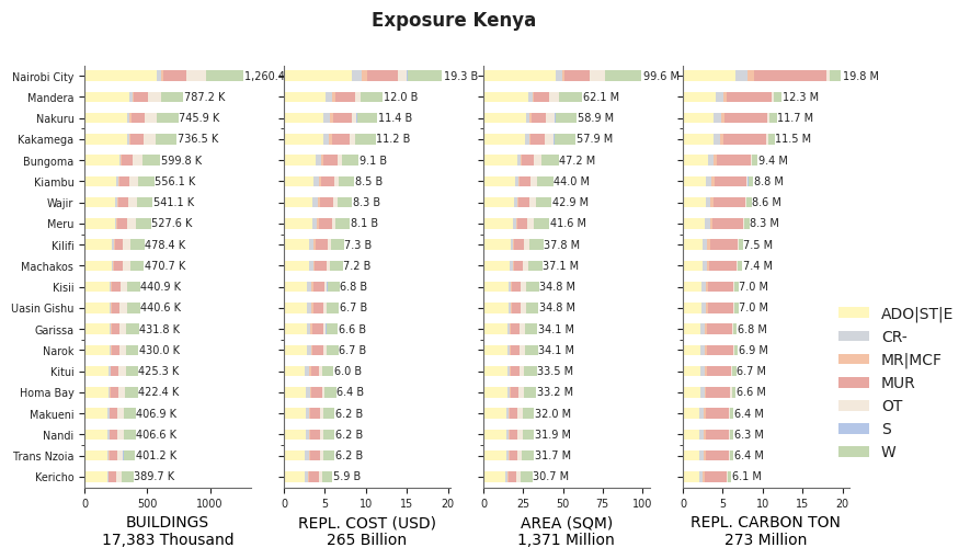 Subnational exposure by taxonomy