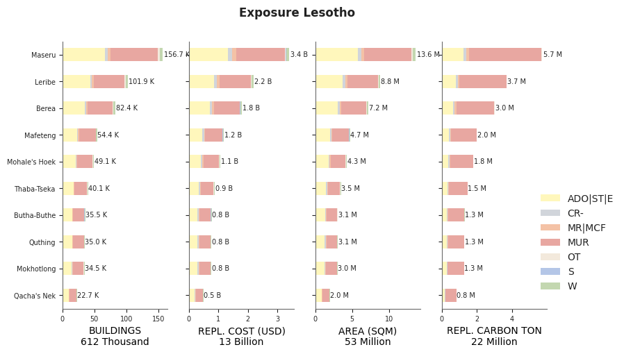 Subnational exposure by taxonomy