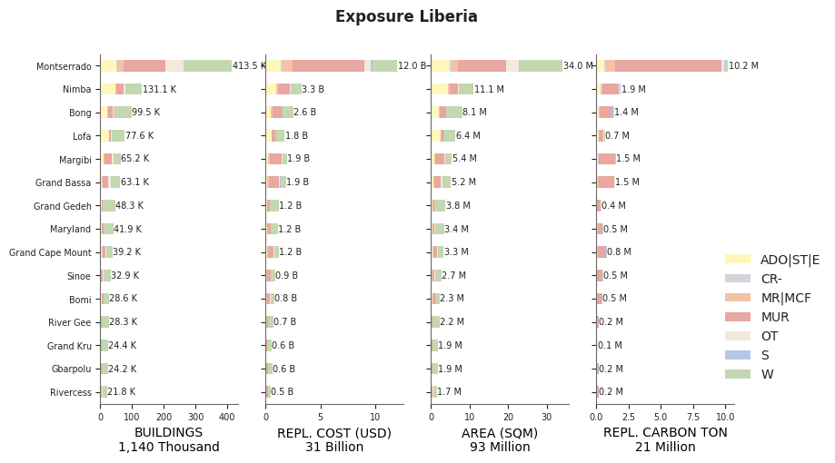 Subnational exposure by taxonomy