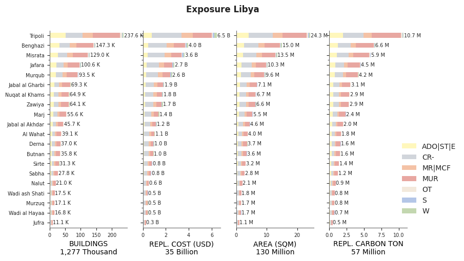 Subnational exposure by taxonomy