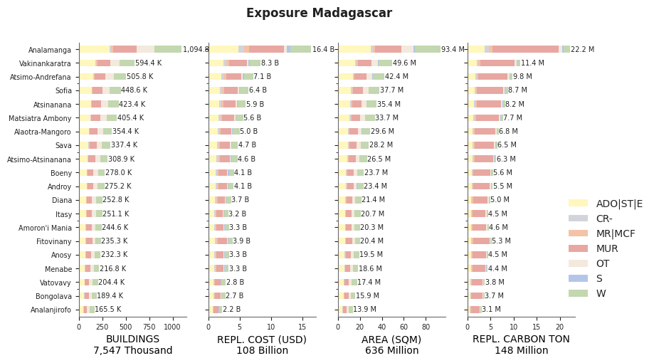Subnational exposure by taxonomy