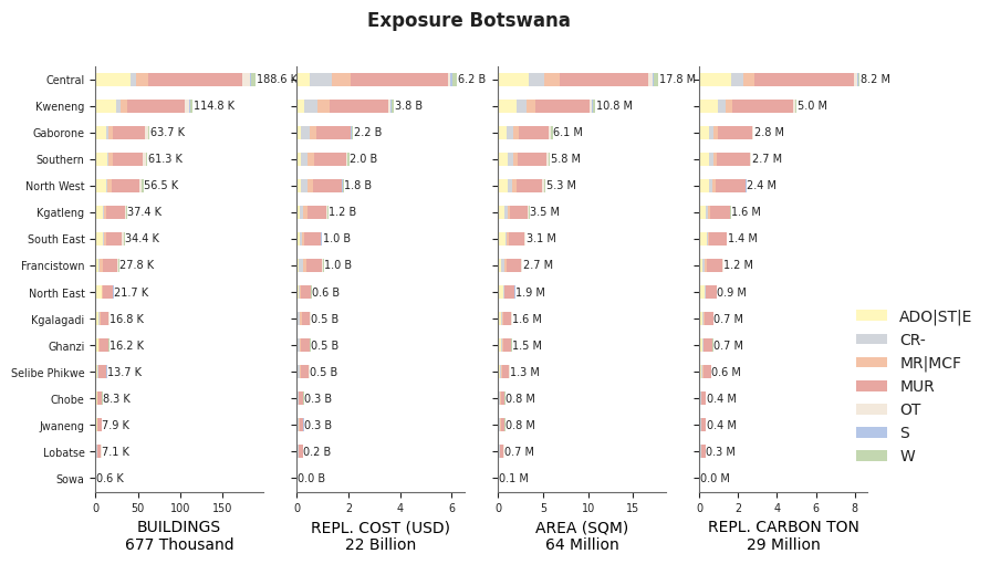 Subnational exposure by taxonomy