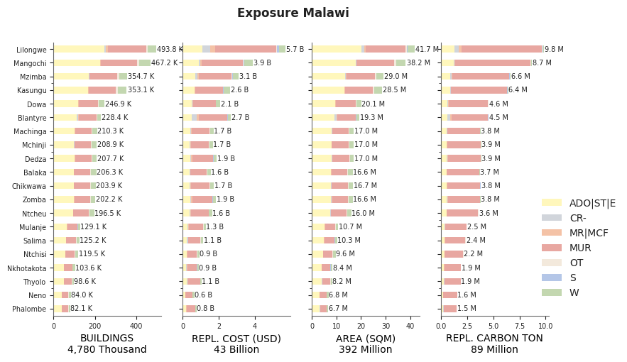 Subnational exposure by taxonomy