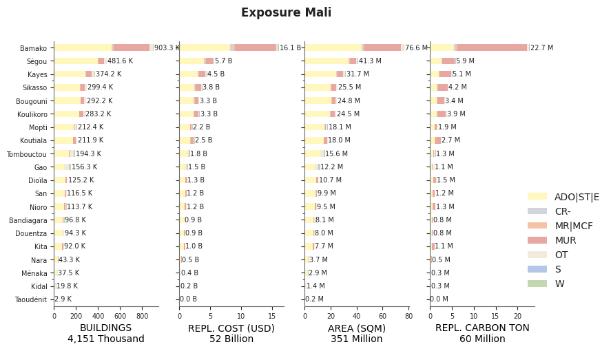 Subnational exposure by taxonomy