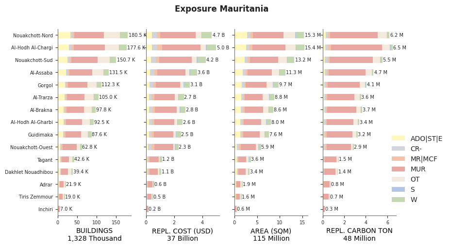 Subnational exposure by taxonomy