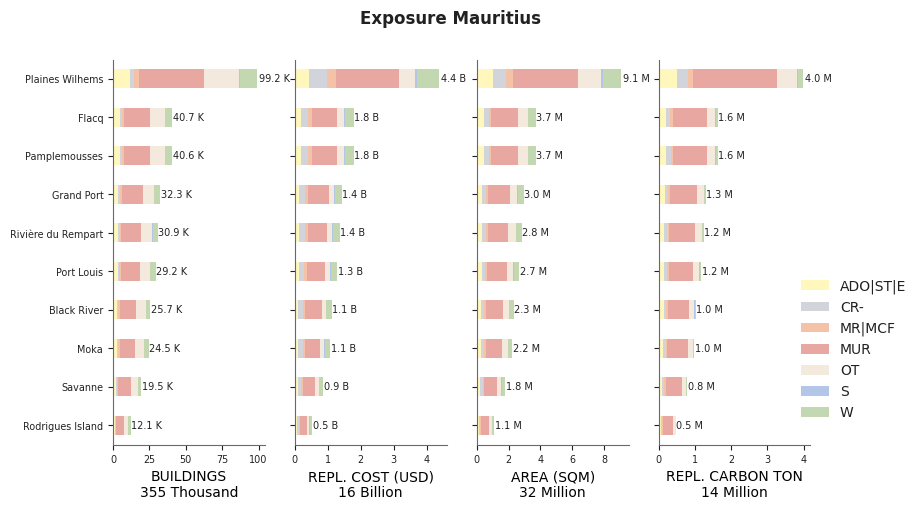 Subnational exposure by taxonomy