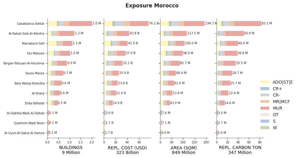 Subnational exposure by taxonomy