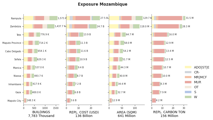 Subnational exposure by taxonomy