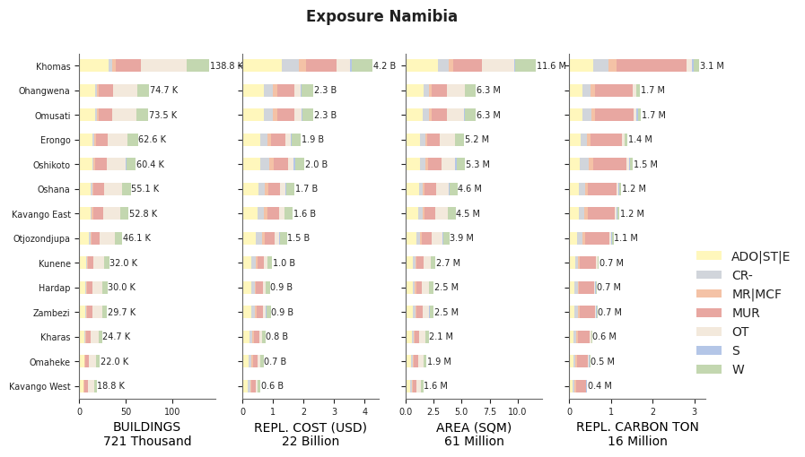 Subnational exposure by taxonomy