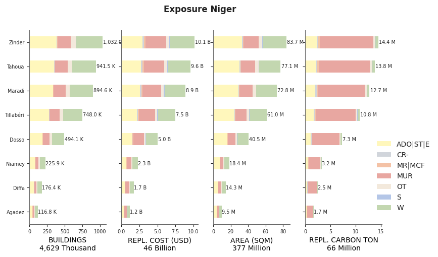Subnational exposure by taxonomy