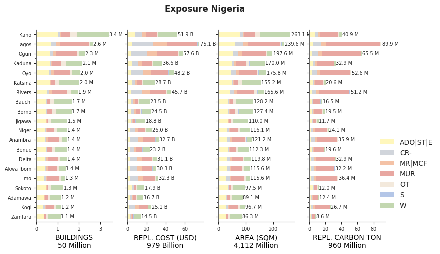 Subnational exposure by taxonomy