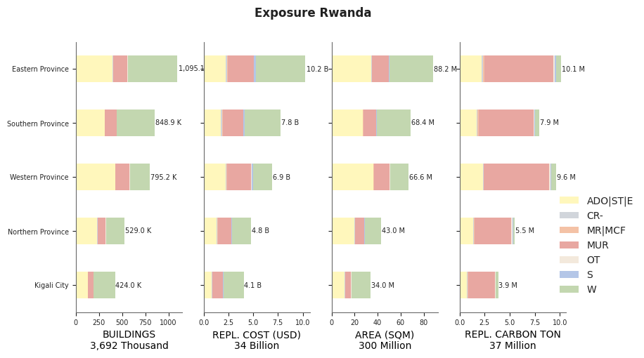 Subnational exposure by taxonomy