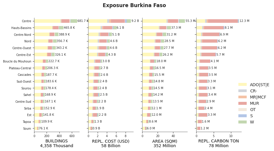 Subnational exposure by taxonomy
