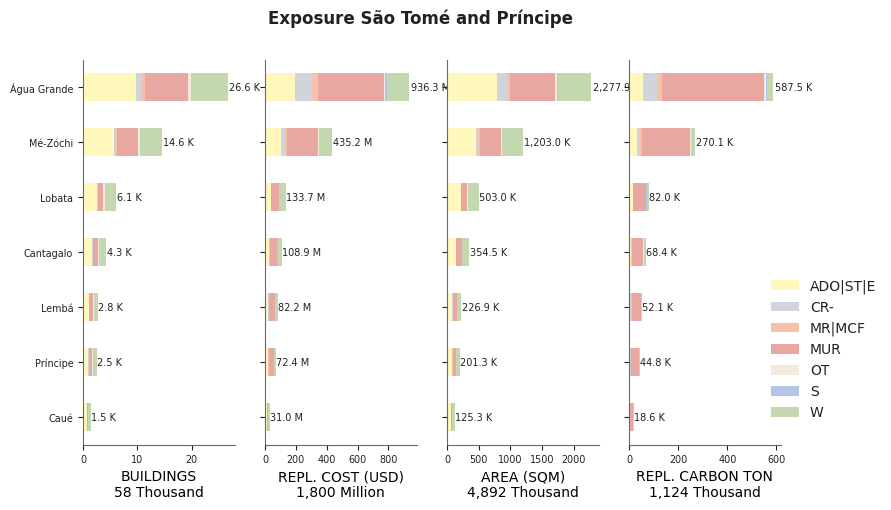 Subnational exposure by taxonomy