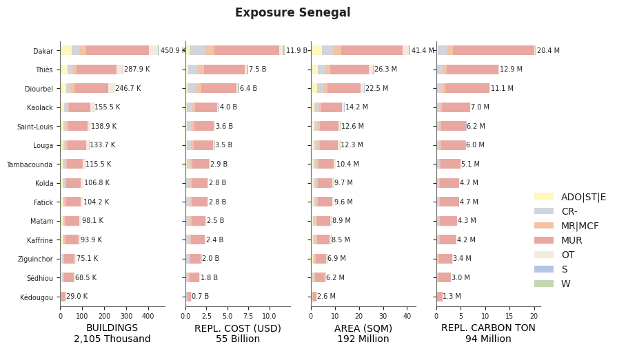 Subnational exposure by taxonomy