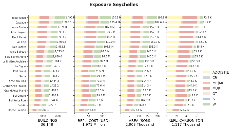 Subnational exposure by taxonomy