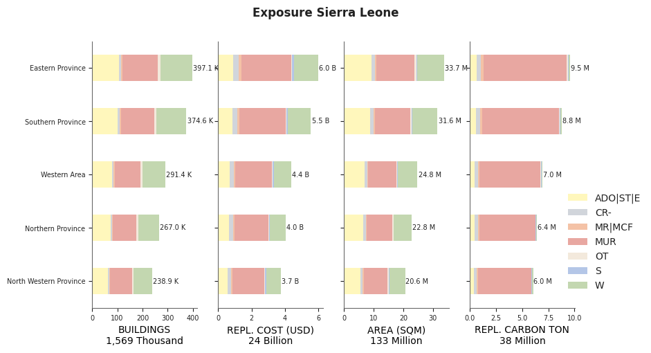 Subnational exposure by taxonomy