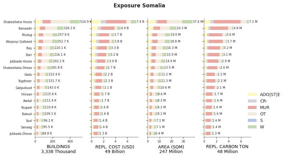Subnational exposure by taxonomy