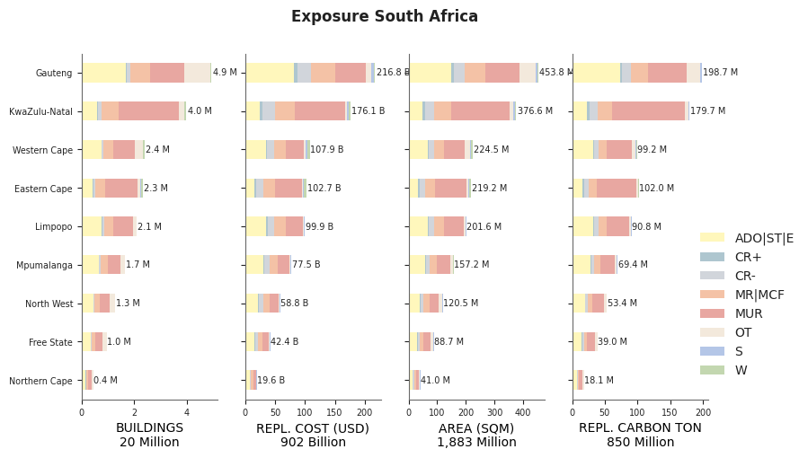 Subnational exposure by taxonomy