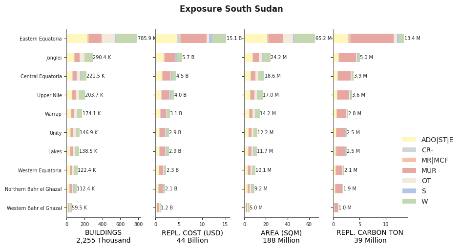 Subnational exposure by taxonomy