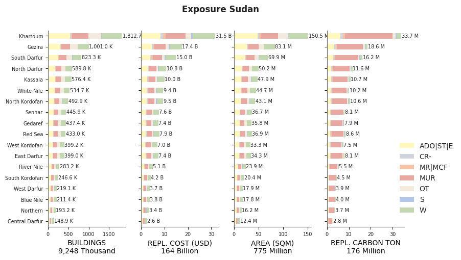 Subnational exposure by taxonomy