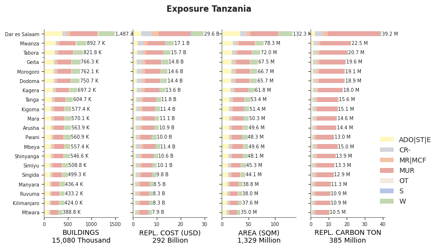 Subnational exposure by taxonomy