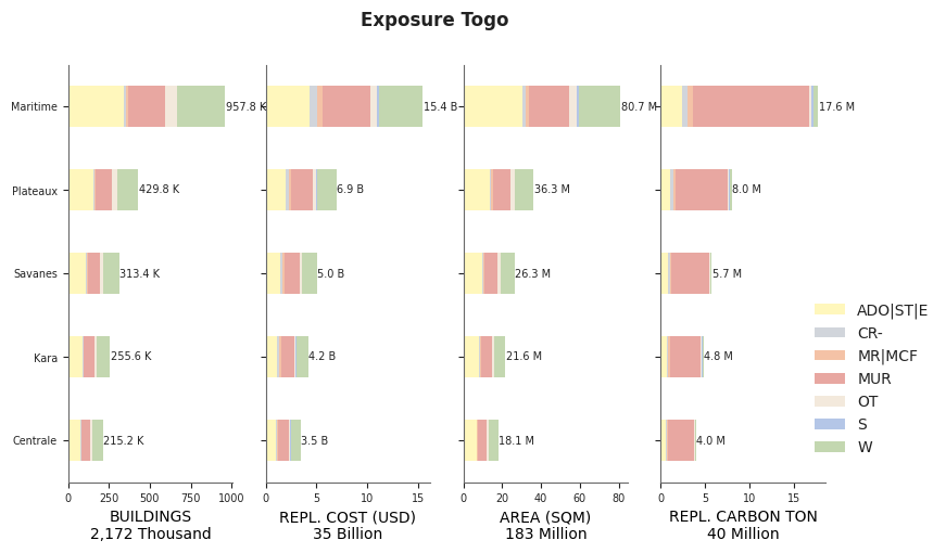 Subnational exposure by taxonomy