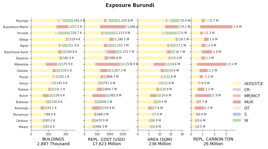 Subnational exposure by taxonomy