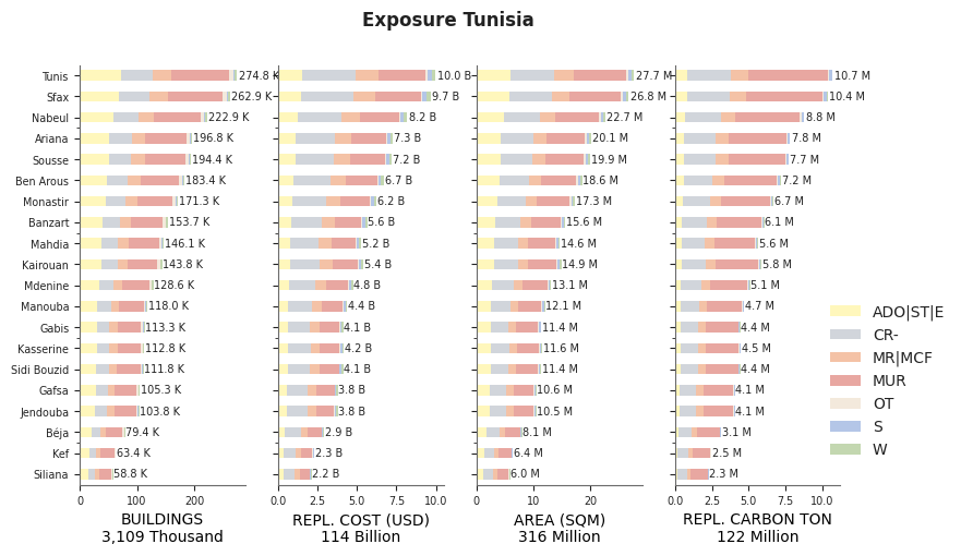 Subnational exposure by taxonomy