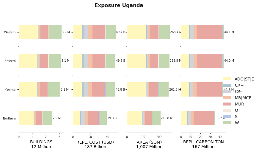 Subnational exposure by taxonomy
