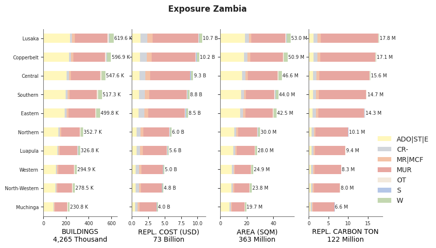 Subnational exposure by taxonomy