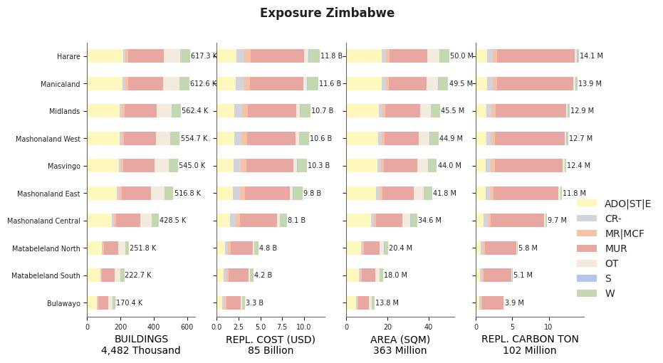 Subnational exposure by taxonomy