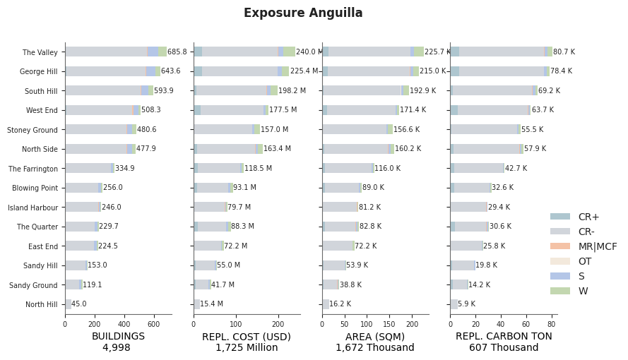 Subnational exposure by taxonomy