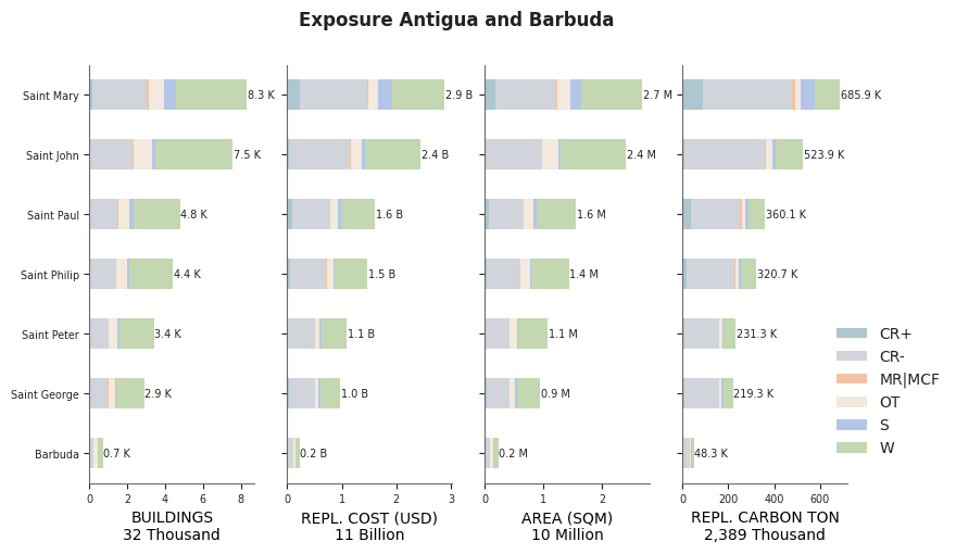 Subnational exposure by taxonomy