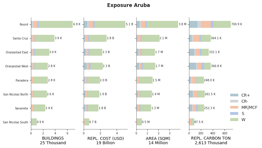 Subnational exposure by taxonomy