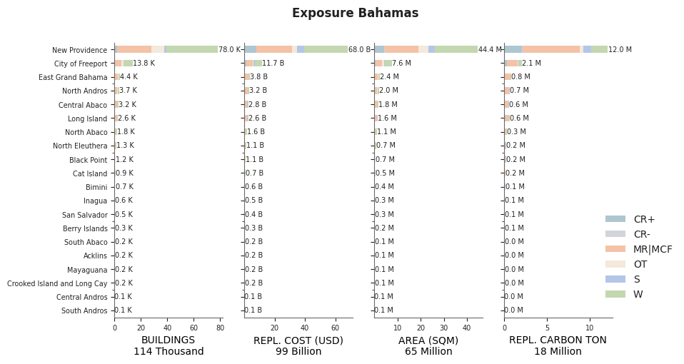 Subnational exposure by taxonomy