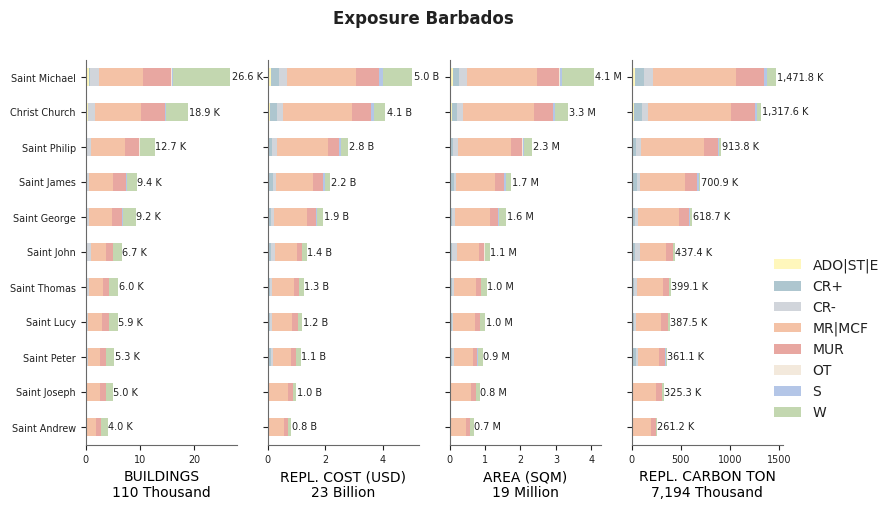 Subnational exposure by taxonomy