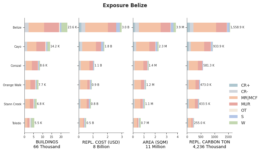 Subnational exposure by taxonomy