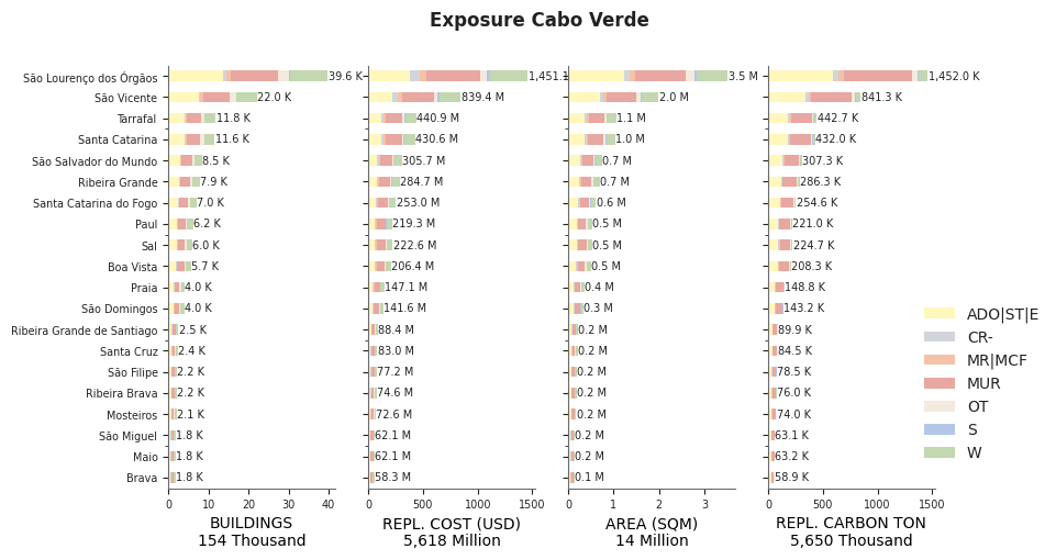 Subnational exposure by taxonomy