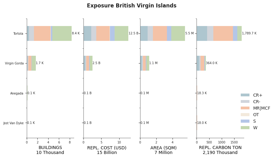 Subnational exposure by taxonomy