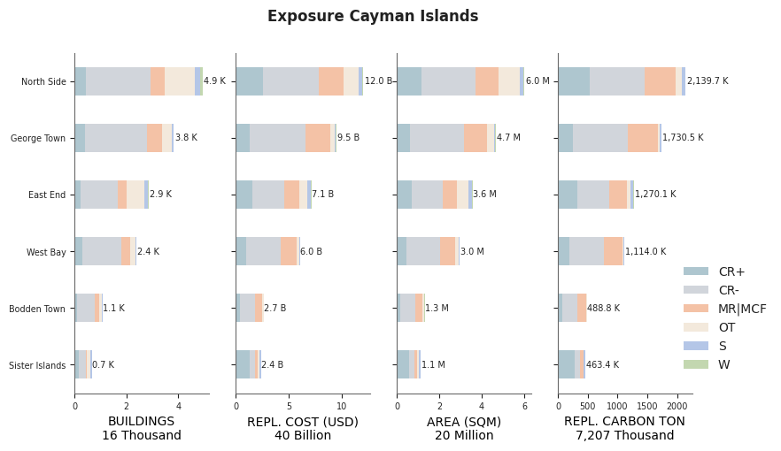 Subnational exposure by taxonomy