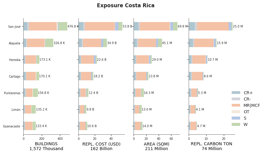 Subnational exposure by taxonomy