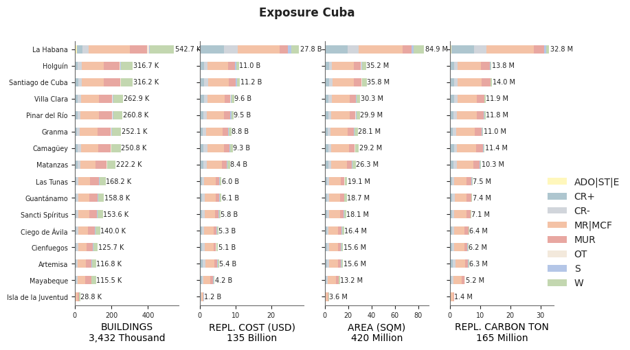 Subnational exposure by taxonomy