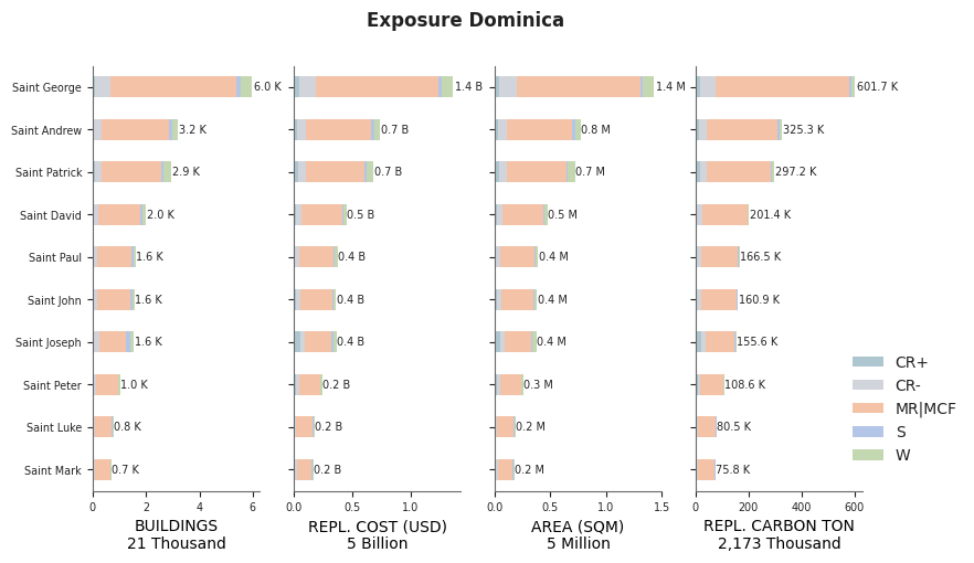 Subnational exposure by taxonomy