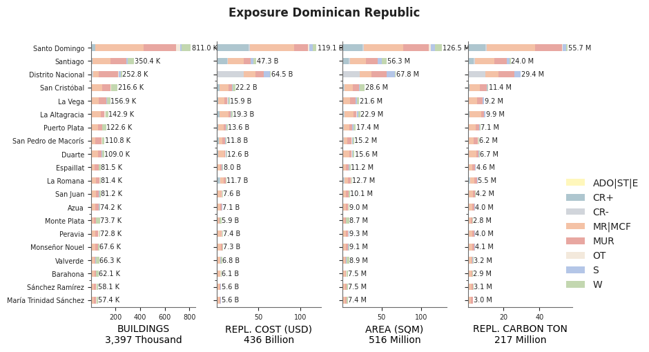 Subnational exposure by taxonomy