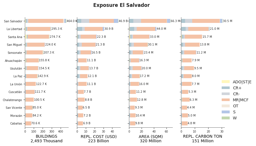 Subnational exposure by taxonomy