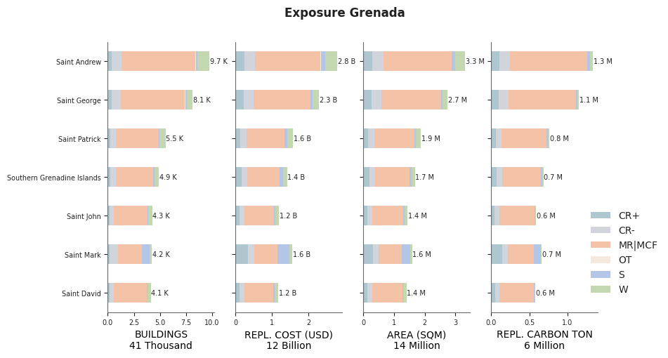 Subnational exposure by taxonomy