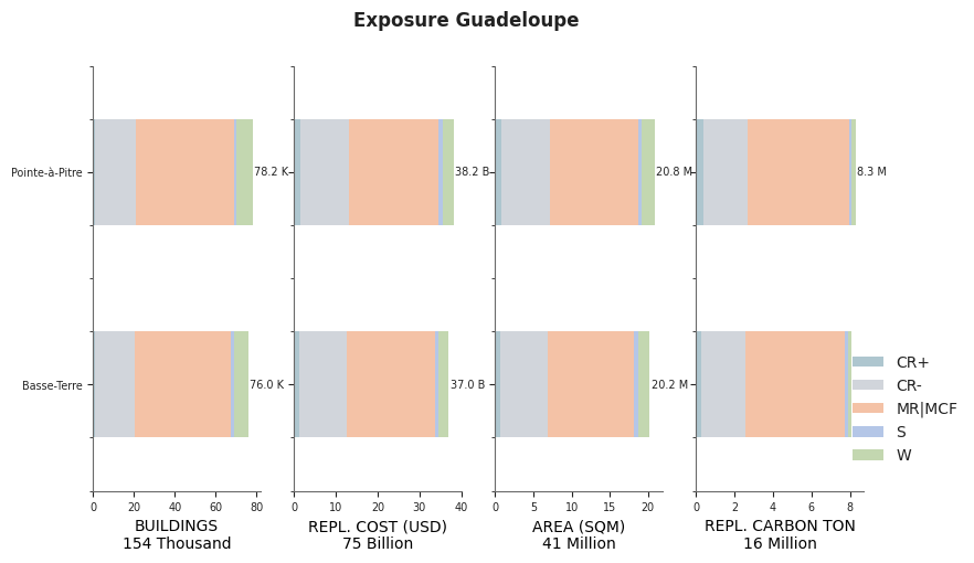 Subnational exposure by taxonomy