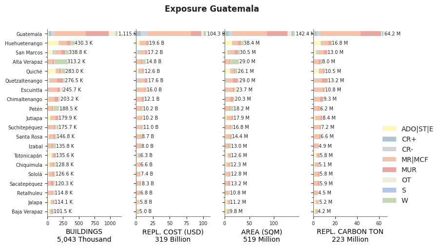 Subnational exposure by taxonomy