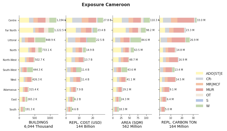 Subnational exposure by taxonomy